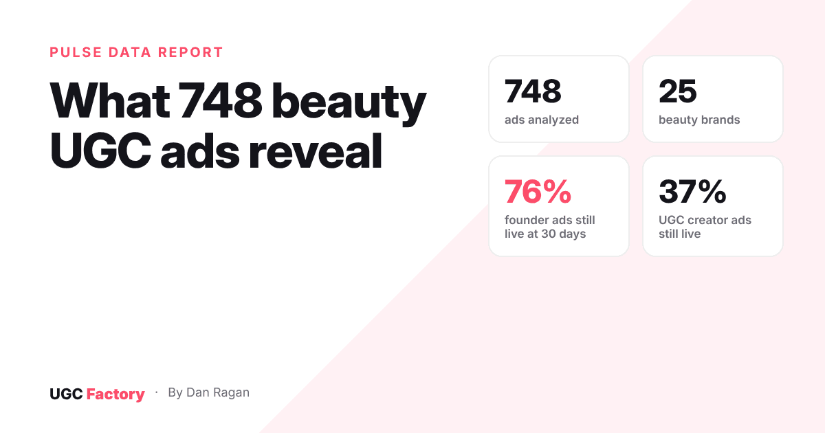 Beauty UGC ads report: 748 ads from 25 brands, founder ads 76 percent still live at 30 days versus 37 percent for UGC creator ads